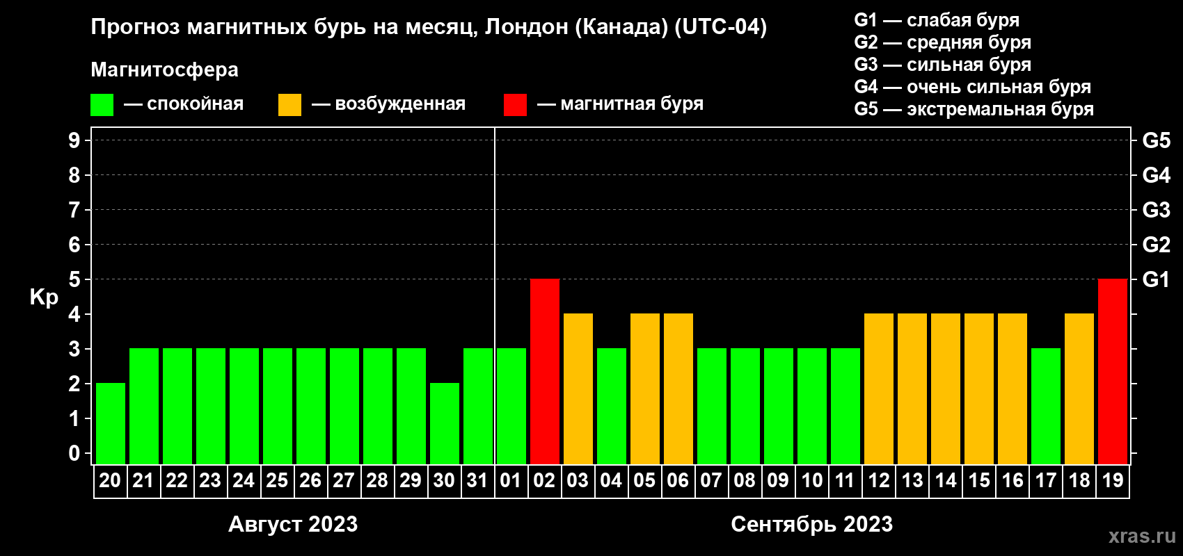 Прогноз максимального суточного геомагнитного индекса Kp на <b>1 месяц</b> (31 день) <b>с 20 августа по 19 сентября 2023 г</b>