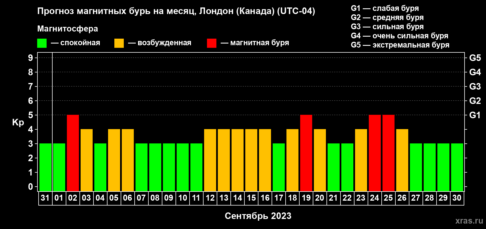 Прогноз максимального суточного геомагнитного индекса Kp на <b>1 месяц</b> (31 день) <b>с 31 августа по 30 сентября 2023 г</b>