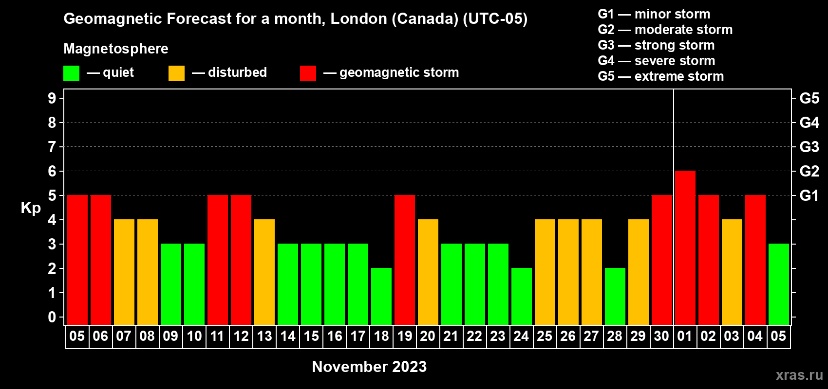 Forecast of the daily maximal value of geomagnetic index Kp for <b>1 month</b> (31 days) <b>from Nov 05, 2023 to Dec 05, 2023</b>