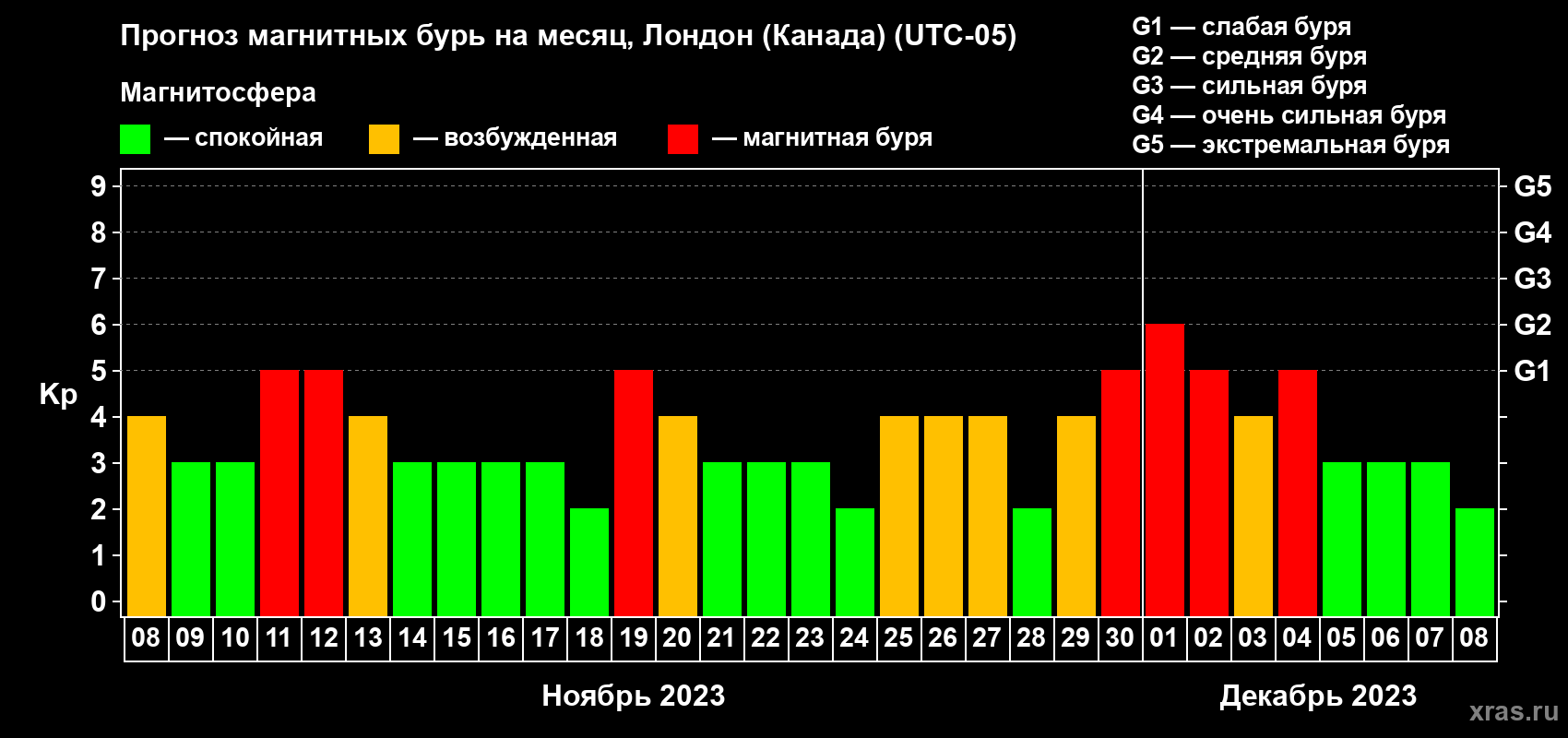 Прогноз максимального суточного геомагнитного индекса Kp на <b>1 месяц</b> (31 день) <b>с 08 ноября по 08 декабря 2023 г</b>