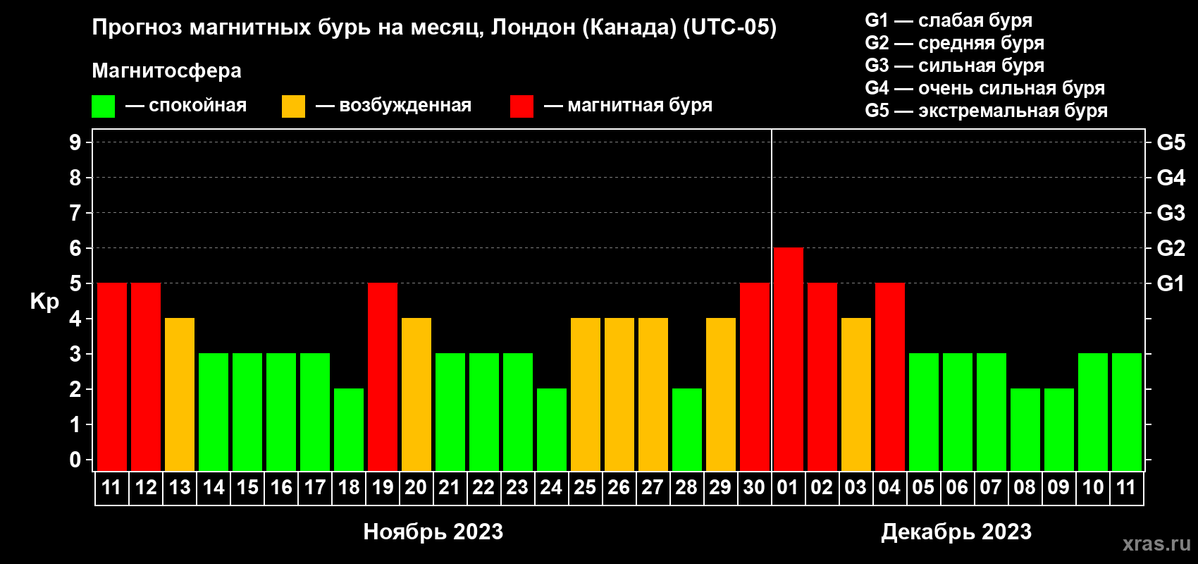 Прогноз максимального суточного геомагнитного индекса Kp на <b>1 месяц</b> (31 день) <b>с 11 ноября по 11 декабря 2023 г</b>