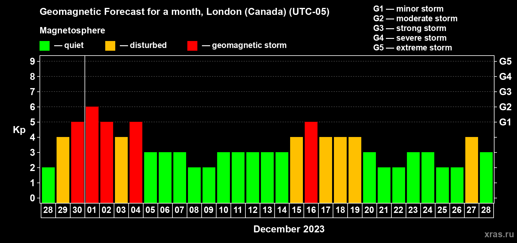Forecast of the daily maximal value of geomagnetic index Kp for <b>1 month</b> (31 days) <b>from Nov 28, 2023 to Dec 28, 2023</b>