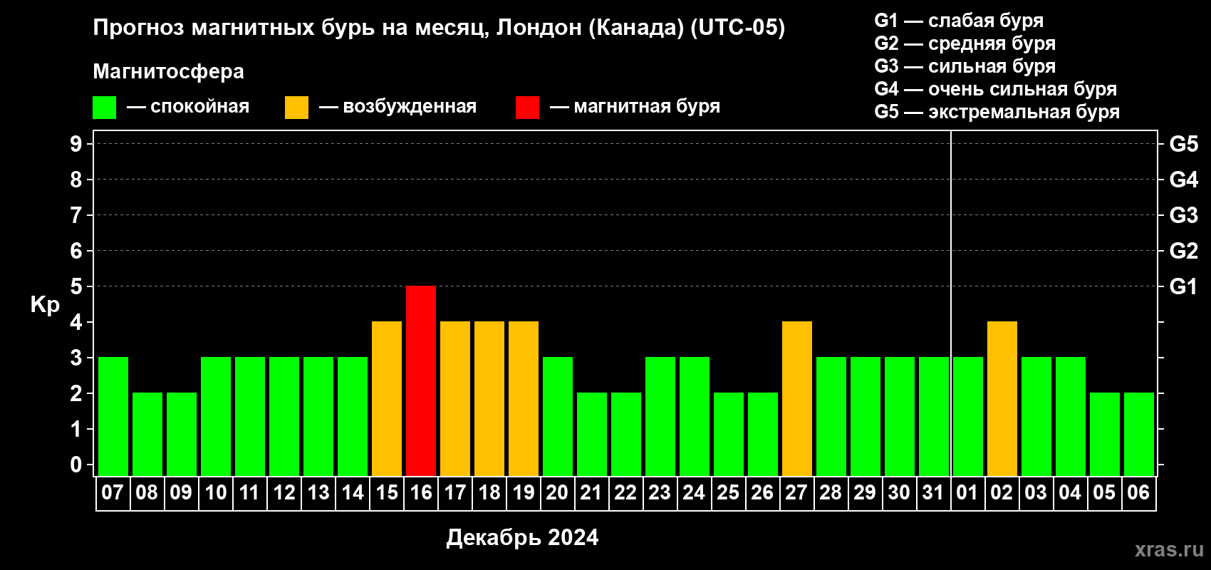Прогноз максимального суточного геомагнитного индекса Kp на <b>1 месяц</b> (31 день) <b>с 07 декабря 2023 г по 06 января 2024 г</b>