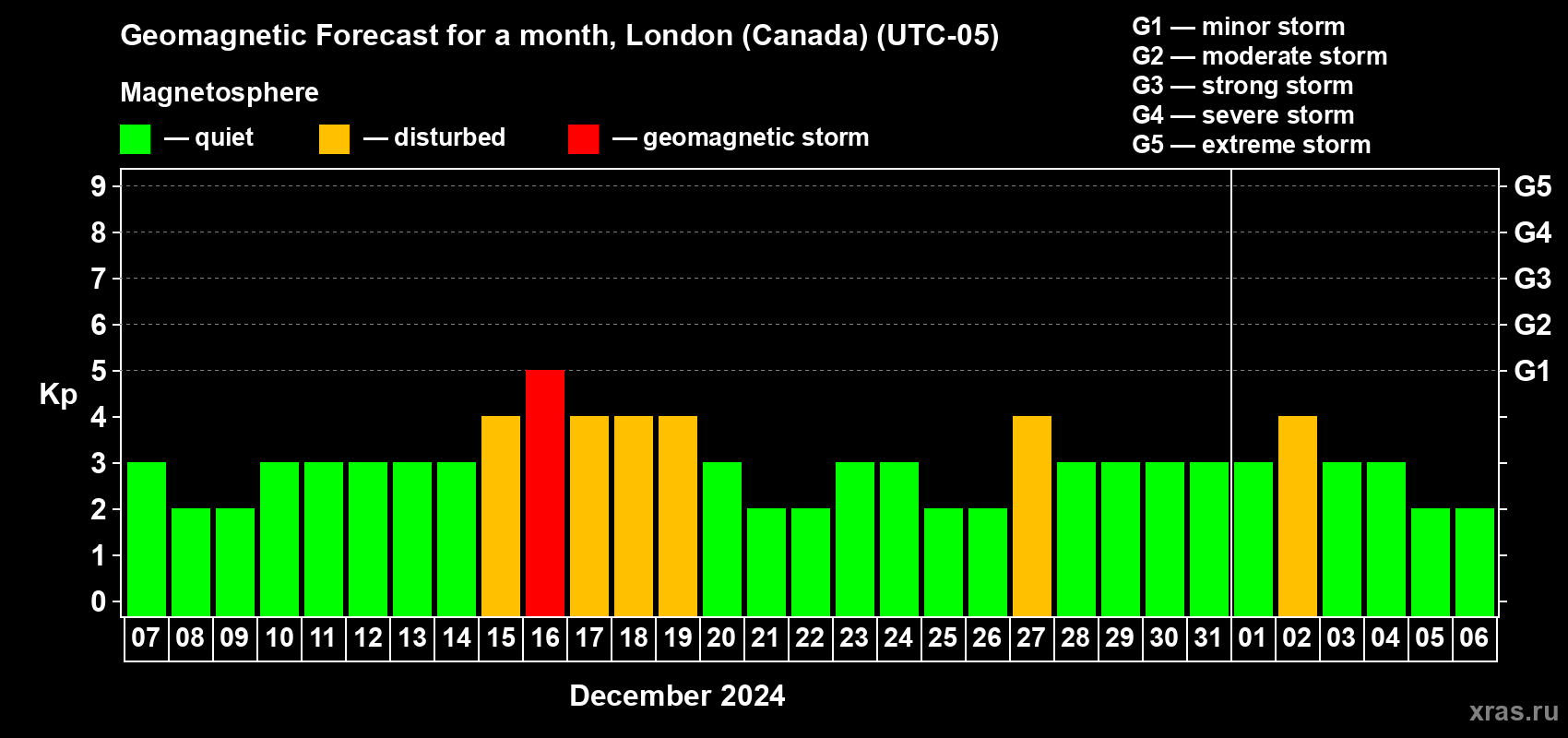 Forecast of the daily maximal value of geomagnetic index Kp for <b>1 month</b> (31 days) <b>from Dec 07, 2023 to Jan 06, 2024</b>