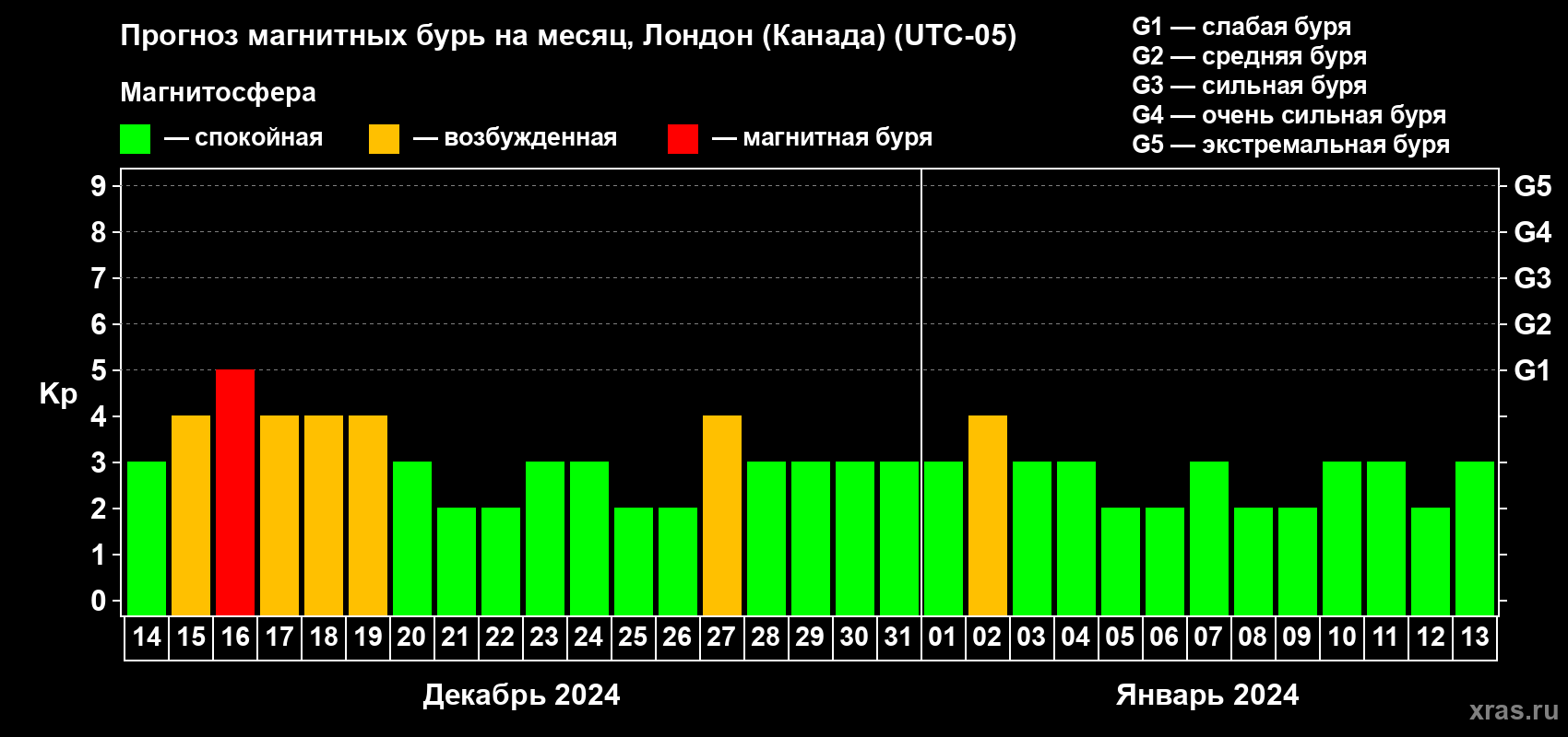 Прогноз максимального суточного геомагнитного индекса Kp на <b>1 месяц</b> (31 день) <b>с 14 декабря 2023 г по 13 января 2024 г</b>
