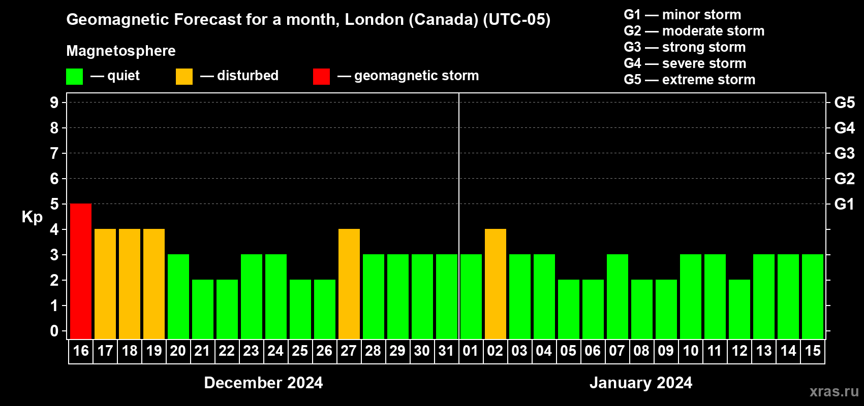 Forecast of the daily maximal value of geomagnetic index Kp for <b>1 month</b> (31 days) <b>from Dec 16, 2023 to Jan 15, 2024</b>