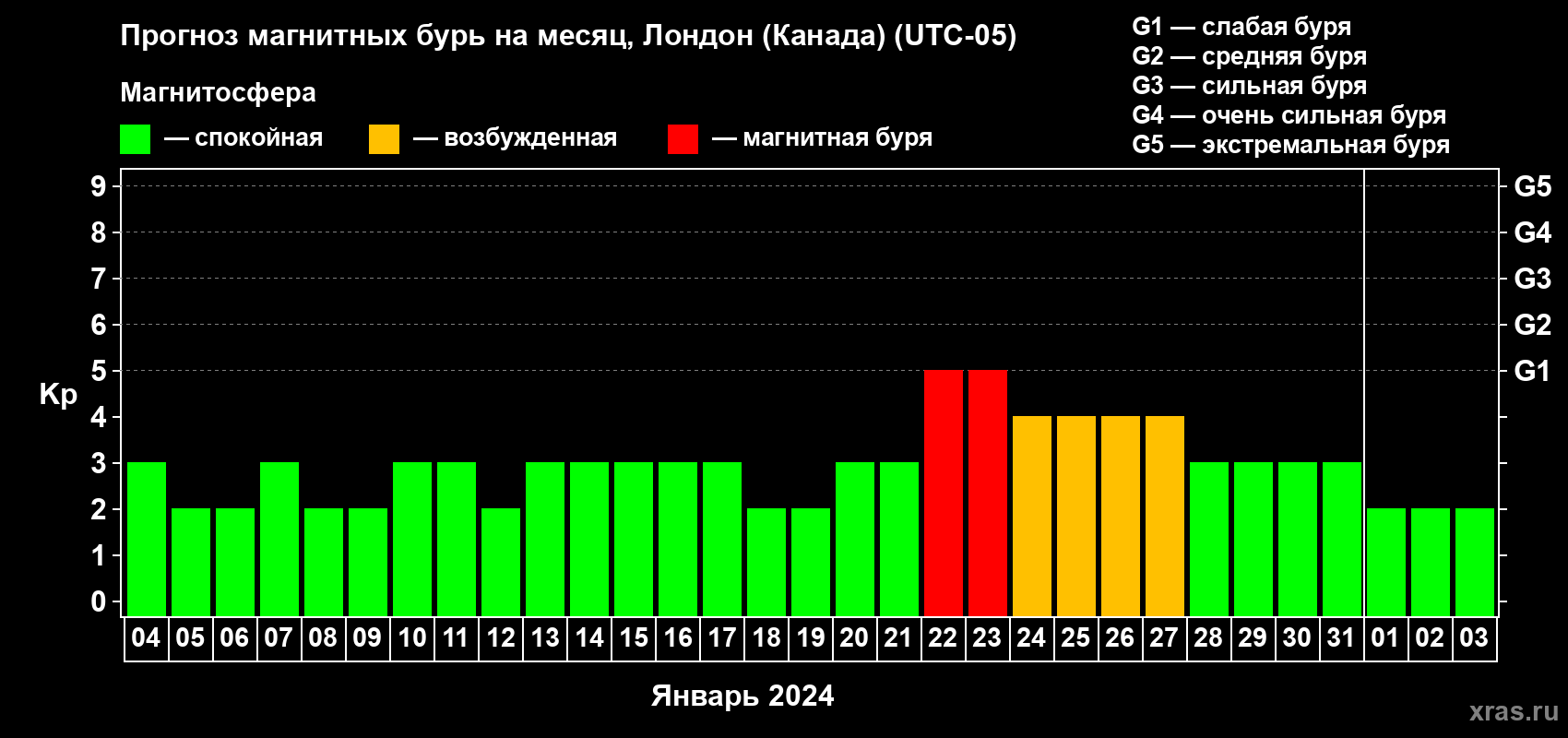 Прогноз максимального суточного геомагнитного индекса Kp на <b>1 месяц</b> (31 день) <b>с 04 января по 03 февраля 2024 г</b>