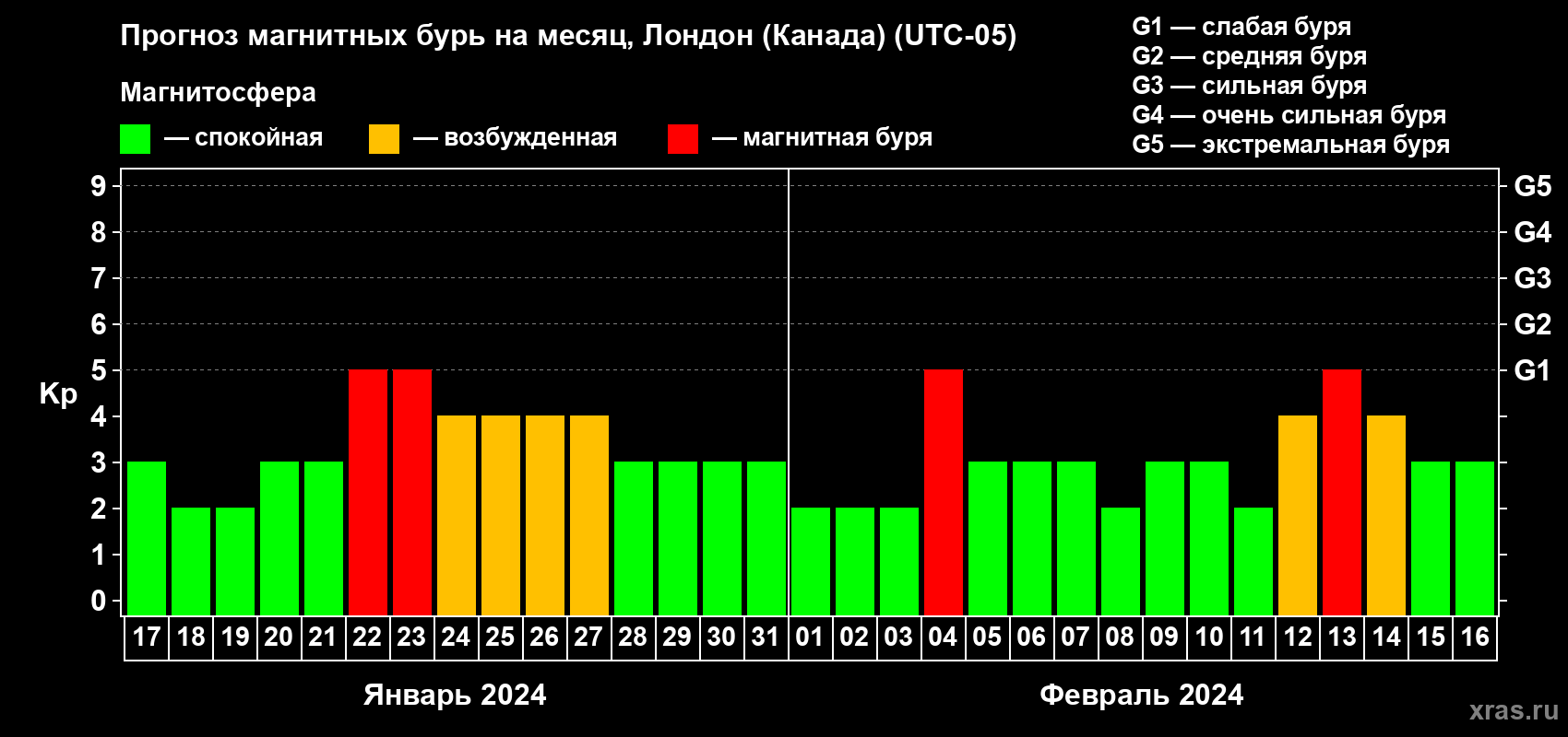 Прогноз максимального суточного геомагнитного индекса Kp на <b>1 месяц</b> (31 день) <b>с 17 января по 16 февраля 2024 г</b>