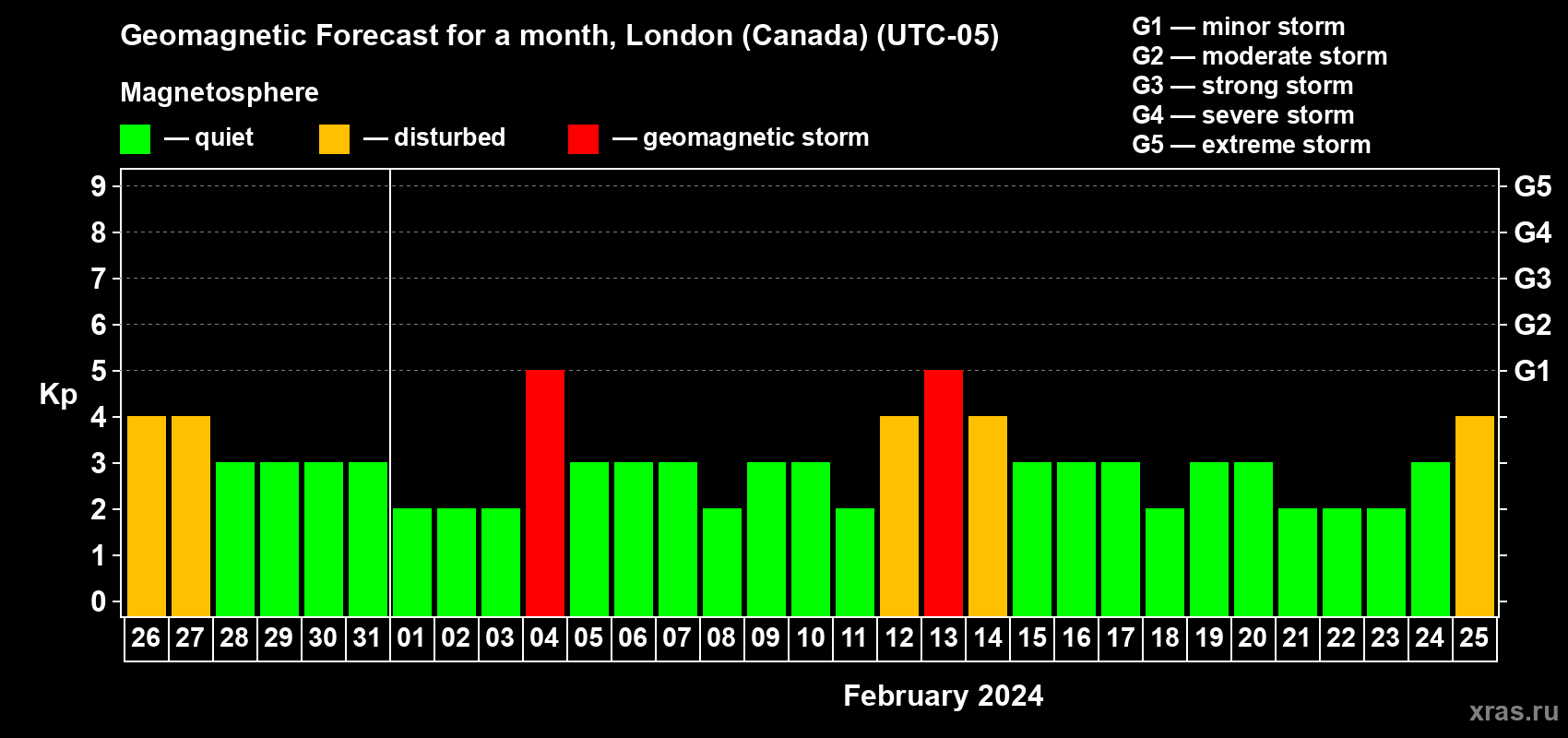 Forecast of the daily maximal value of geomagnetic index Kp for <b>1 month</b> (31 days) <b>from Jan 26, 2024 to Feb 25, 2024</b>