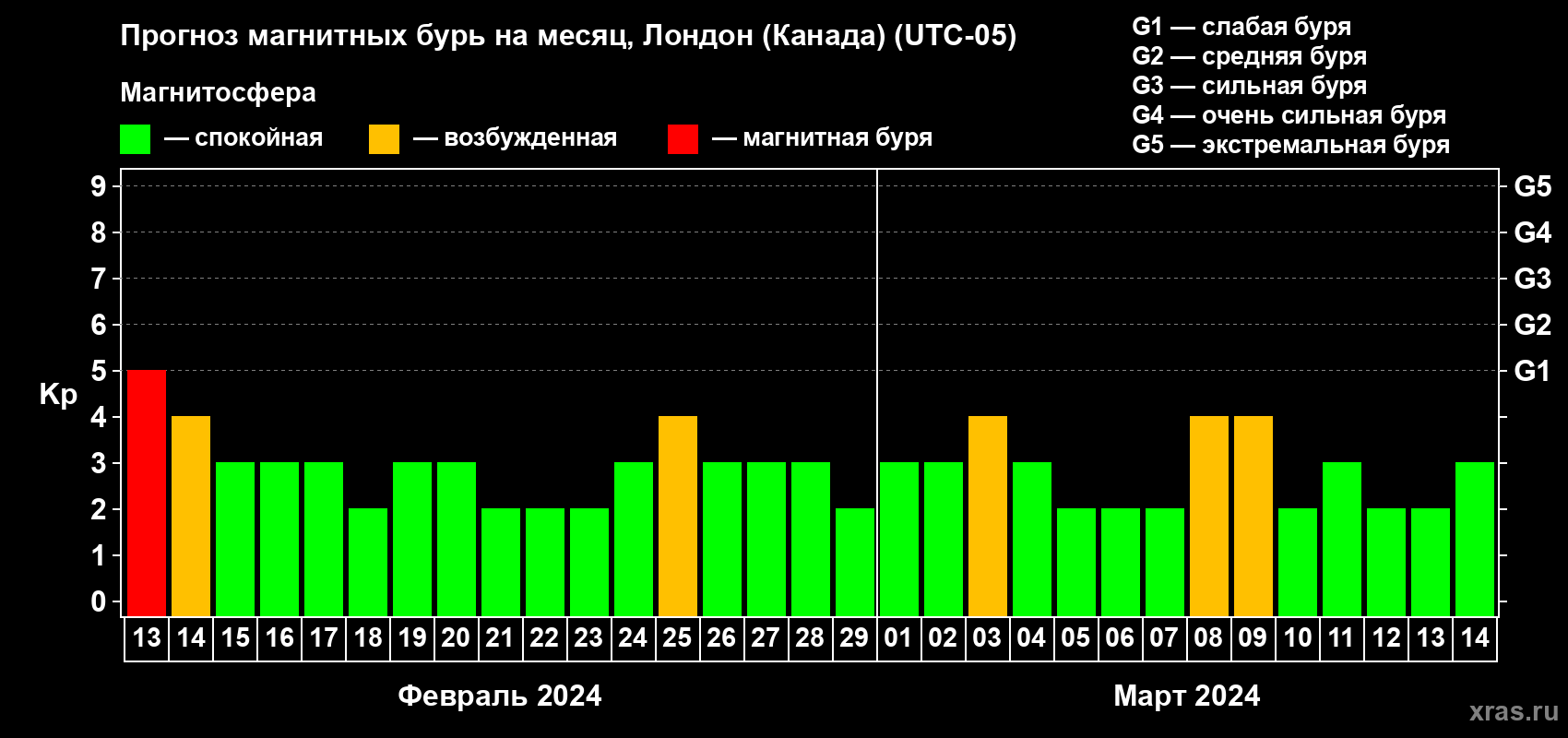 Прогноз максимального суточного геомагнитного индекса Kp на <b>1 месяц</b> (31 день) <b>с 13 февраля по 14 марта 2024 г</b>