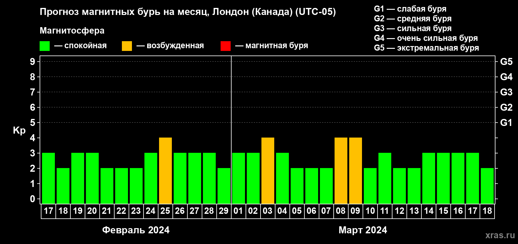 Прогноз максимального суточного геомагнитного индекса Kp на <b>1 месяц</b> (31 день) <b>с 17 февраля по 18 марта 2024 г</b>
