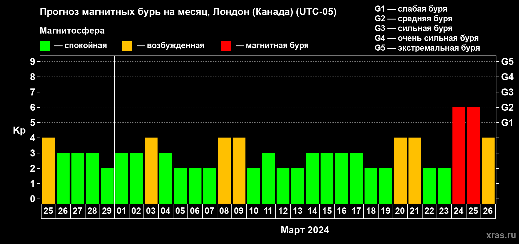 Прогноз максимального суточного геомагнитного индекса Kp на <b>1 месяц</b> (31 день) <b>с 25 февраля по 26 марта 2024 г</b>