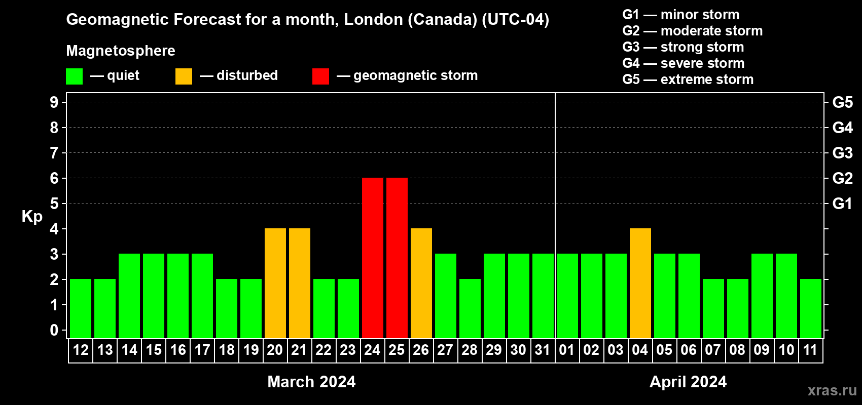 Forecast of the daily maximal value of geomagnetic index Kp for <b>1 month</b> (31 days) <b>from Mar 12, 2024 to Apr 11, 2024</b>