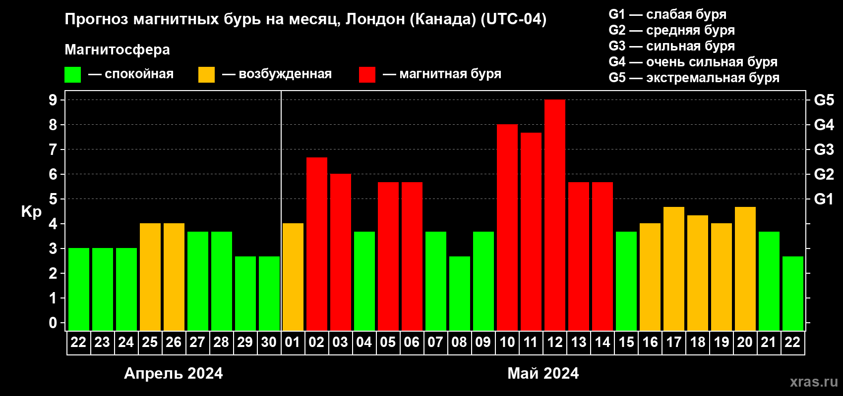 Прогноз максимального суточного геомагнитного индекса Kp на <b>1 месяц</b> (31 день) <b>с 22 апреля по 22 мая 2024 г</b>