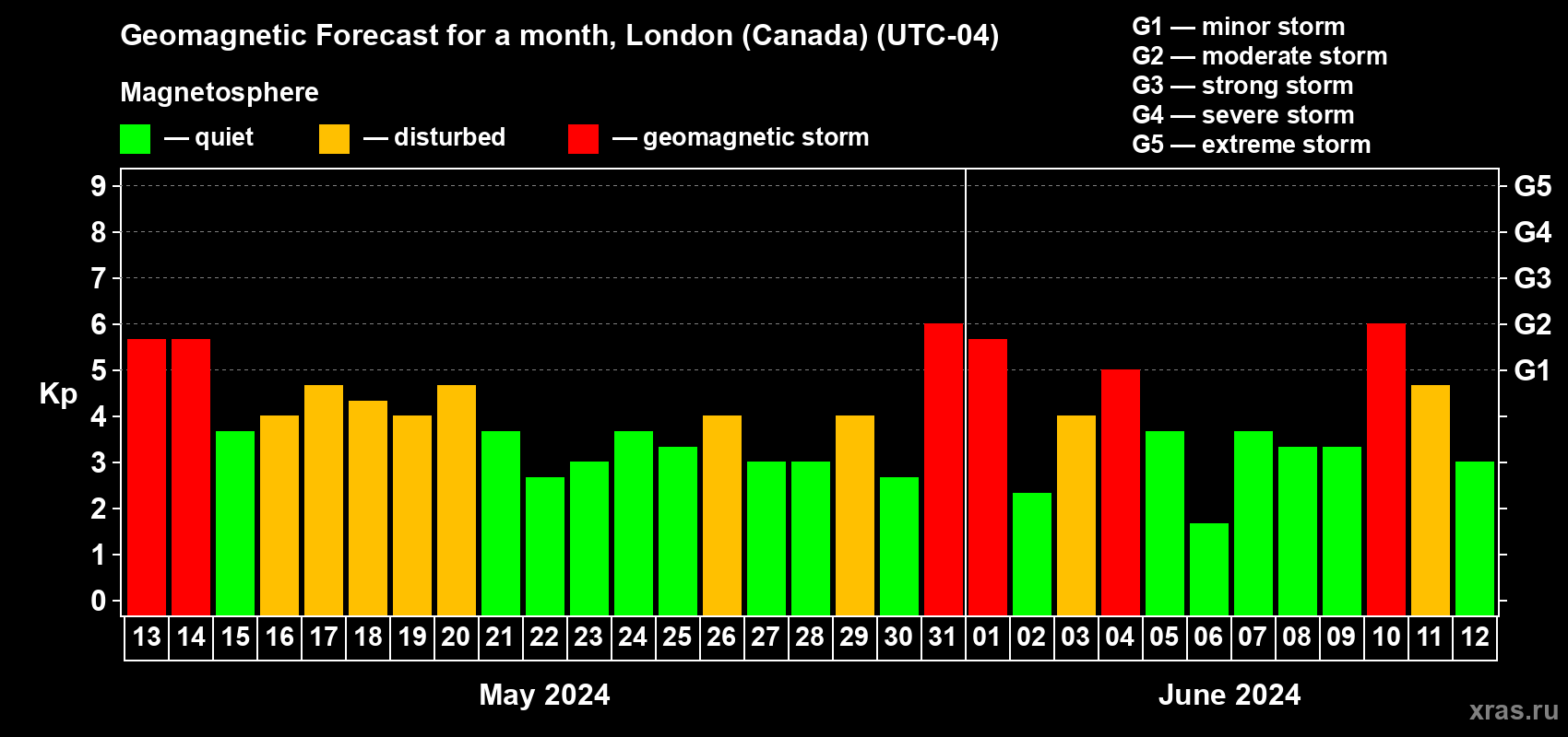Forecast of the daily maximal value of geomagnetic index Kp for <b>1 month</b> (31 days) <b>from May 13, 2024 to Jun 12, 2024</b>