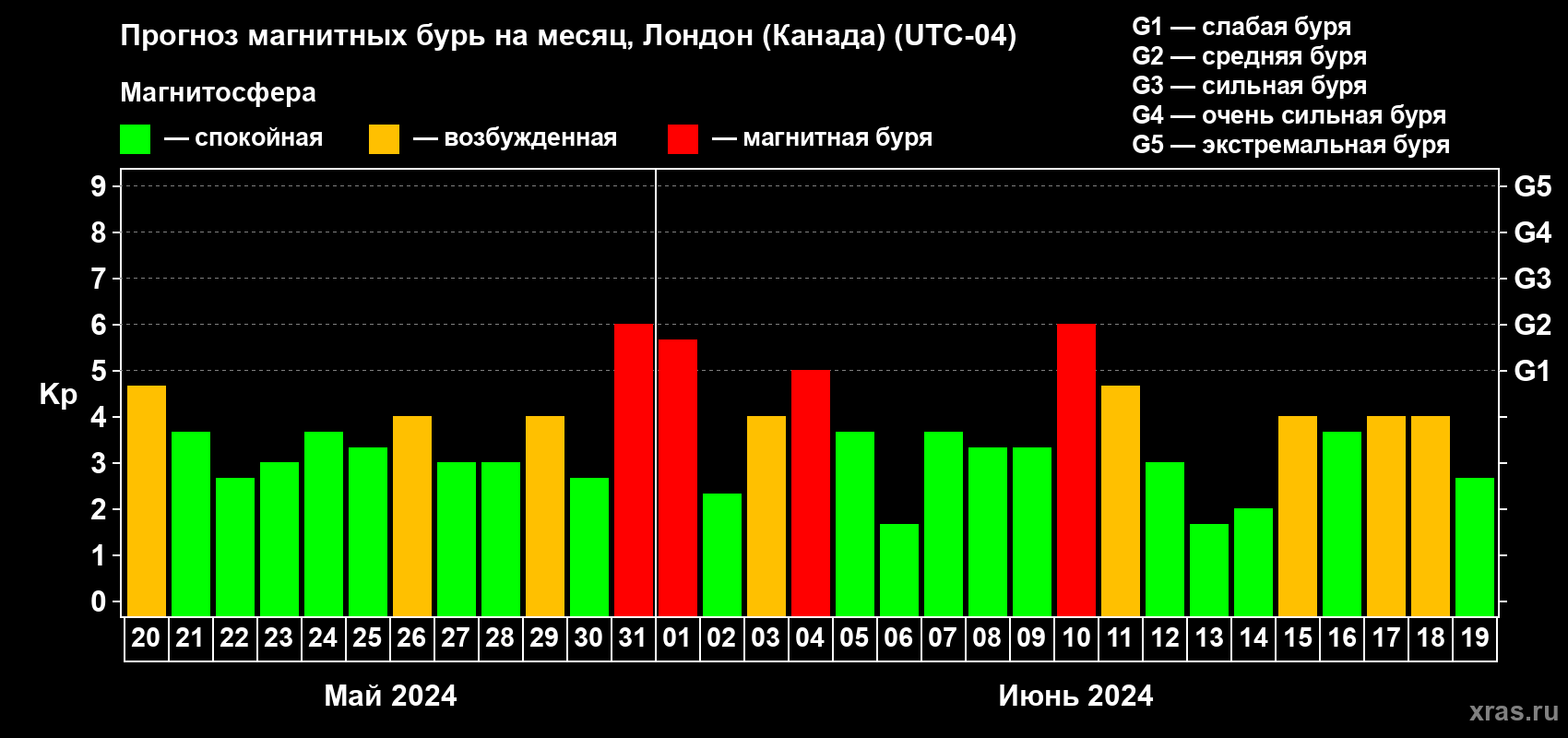 Прогноз максимального суточного геомагнитного индекса Kp на <b>1 месяц</b> (31 день) <b>с 20 мая по 19 июня 2024 г</b>