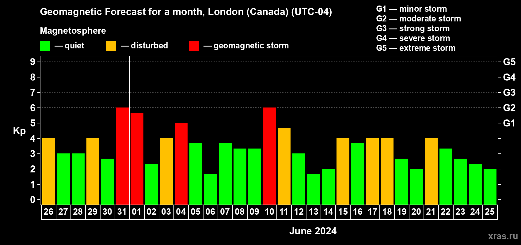 Forecast of the daily maximal value of geomagnetic index Kp for <b>1 month</b> (31 days) <b>from May 26, 2024 to Jun 25, 2024</b>