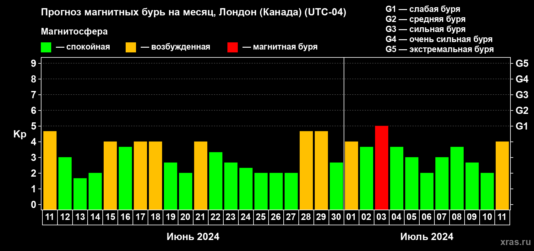 Прогноз максимального суточного геомагнитного индекса Kp на <b>1 месяц</b> (31 день) <b>с 11 июня по 11 июля 2024 г</b>