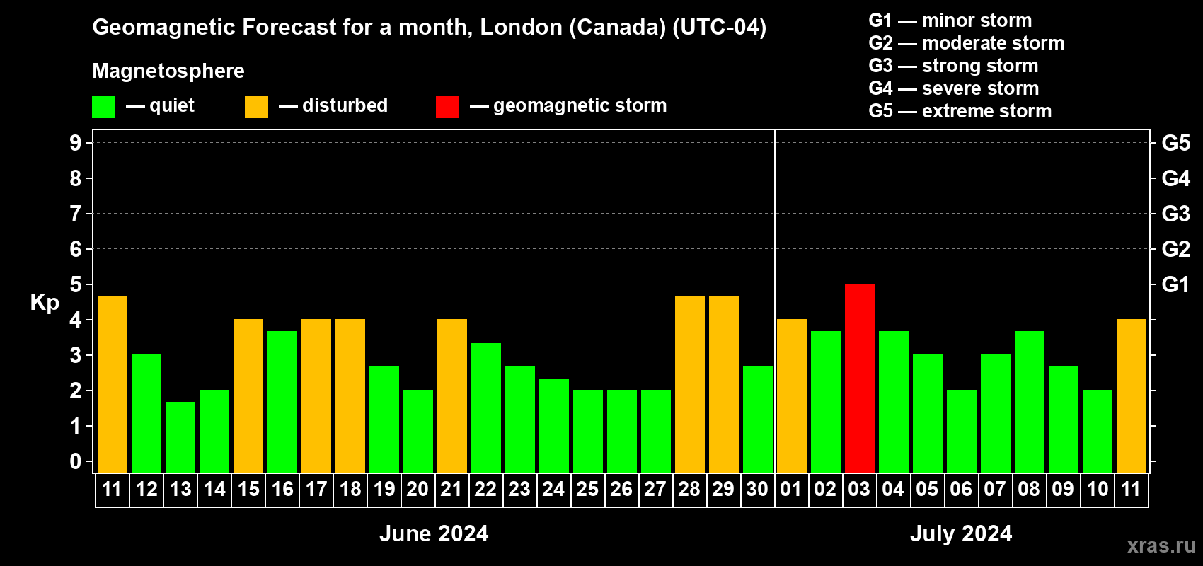 Forecast of the daily maximal value of geomagnetic index Kp for <b>1 month</b> (31 days) <b>from Jun 11, 2024 to Jul 11, 2024</b>