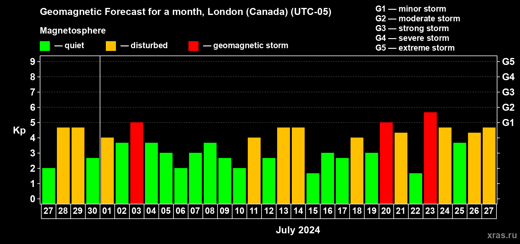 Forecast of the daily maximal value of geomagnetic index Kp for <b>1 month</b> (31 days) <b>from Jun 27, 2024 to Jul 27, 2024</b>