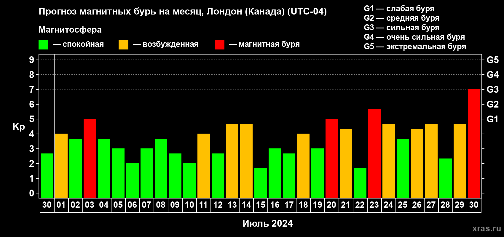 Прогноз максимального суточного геомагнитного индекса Kp на <b>1 месяц</b> (31 день) <b>с 30 июня по 30 июля 2024 г</b>