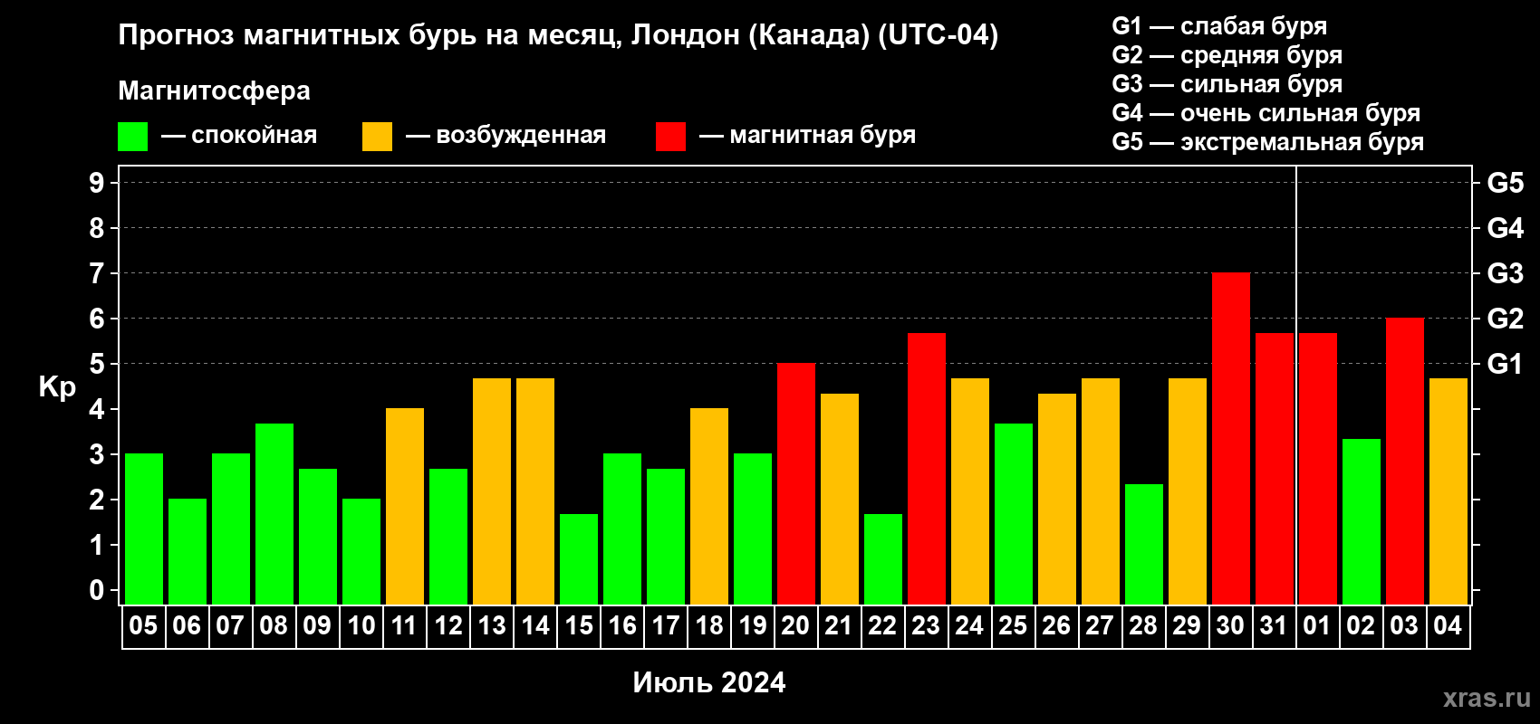 Прогноз максимального суточного геомагнитного индекса Kp на <b>1 месяц</b> (31 день) <b>с 05 июля по 04 августа 2024 г</b>