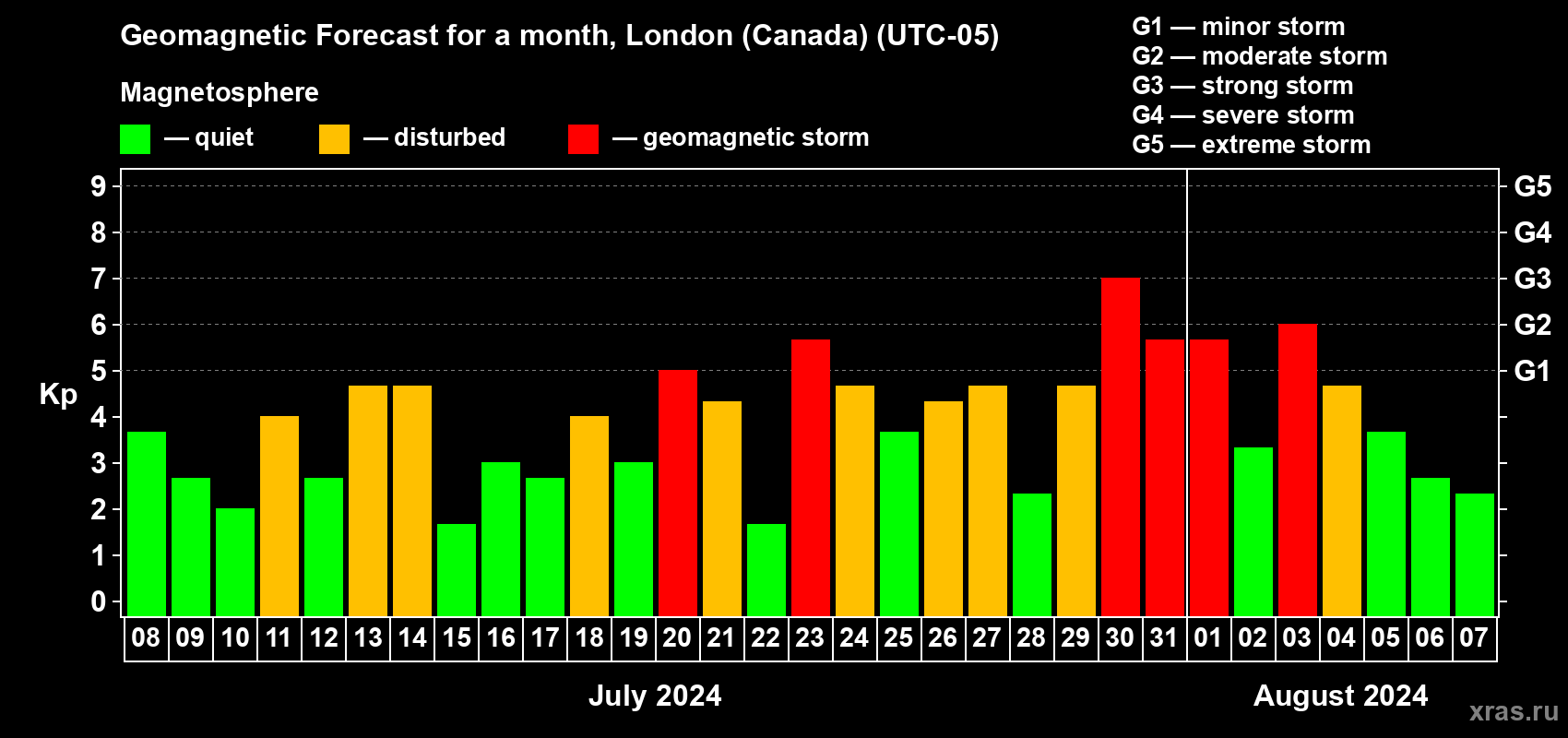 Forecast of the daily maximal value of geomagnetic index Kp for <b>1 month</b> (31 days) <b>from Jul 08, 2024 to Aug 07, 2024</b>