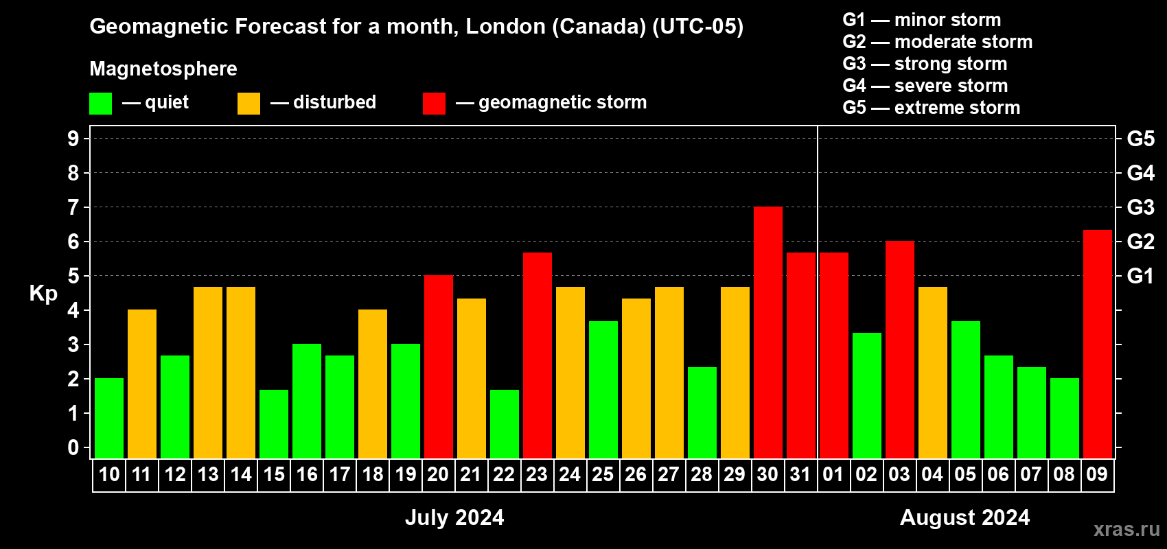 Forecast of the daily maximal value of geomagnetic index Kp for <b>1 month</b> (31 days) <b>from Jul 10, 2024 to Aug 09, 2024</b>