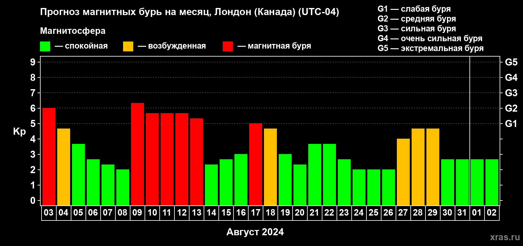 Прогноз максимального суточного геомагнитного индекса Kp на <b>1 месяц</b> (31 день) <b>с 03 августа по 02 сентября 2024 г</b>