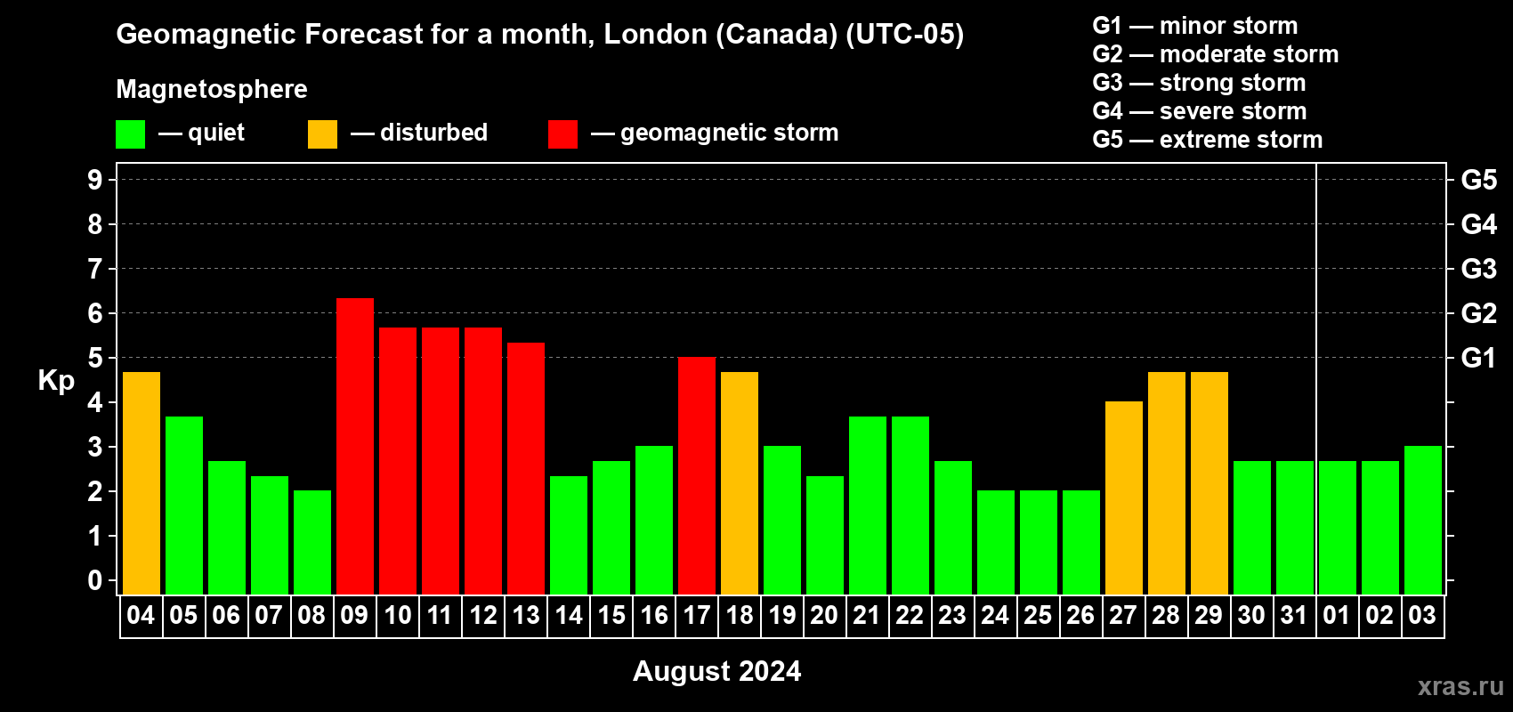 Forecast of the daily maximal value of geomagnetic index Kp for <b>1 month</b> (31 days) <b>from Aug 04, 2024 to Sep 03, 2024</b>