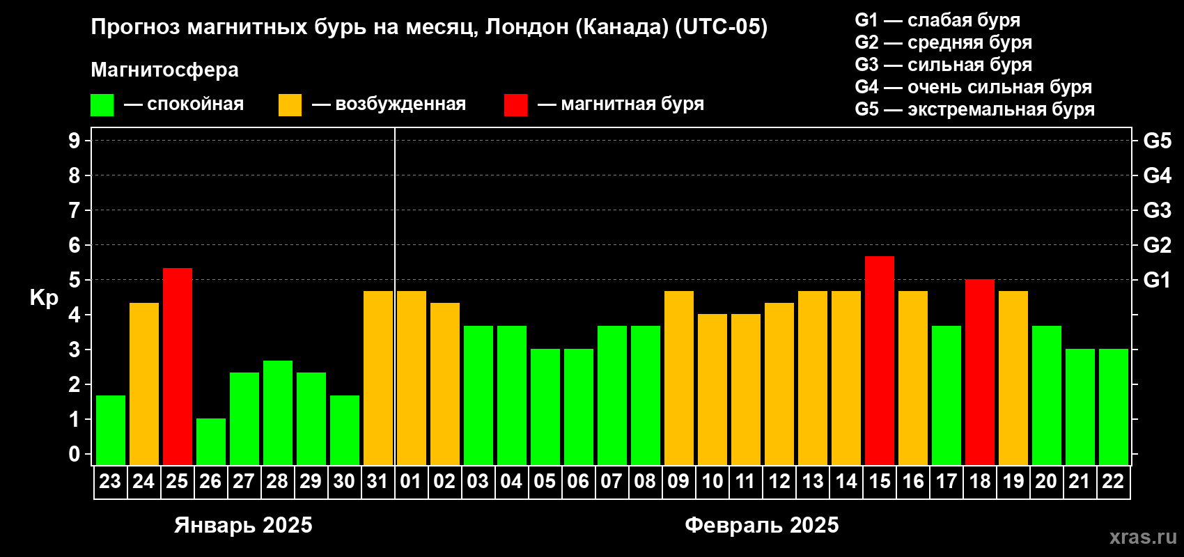 Прогноз максимального суточного геомагнитного индекса Kp на <b>1 месяц</b> (31 день) <b>с 23 января по 22 февраля 2025 г</b>