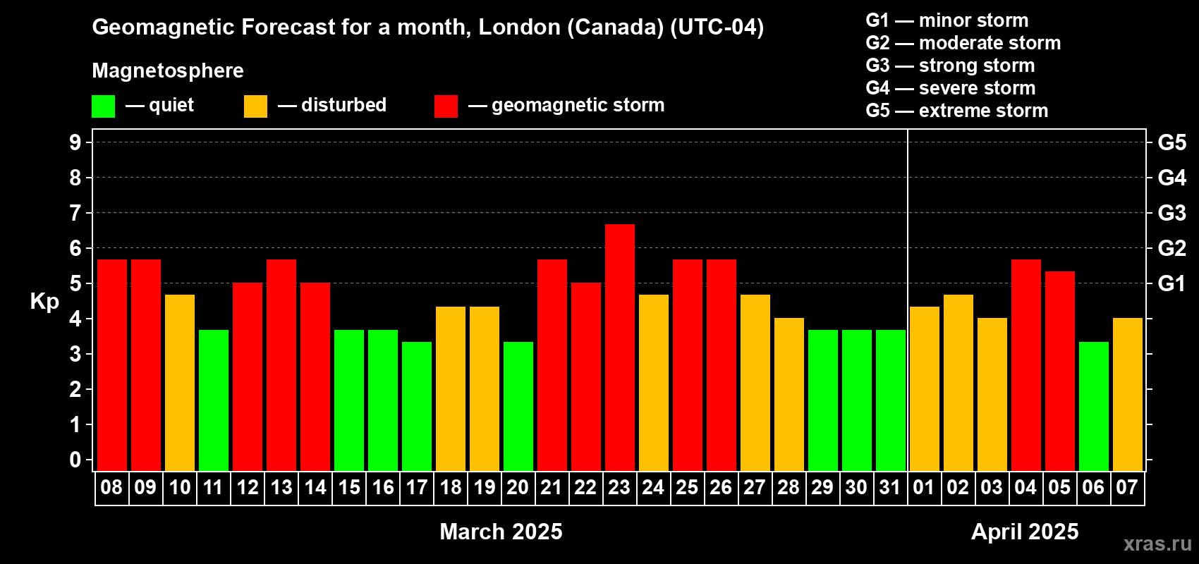 Forecast of the daily maximal value of geomagnetic index Kp for <b>1 month</b> (31 days) <b>from Mar 08, 2025 to Apr 07, 2025</b>