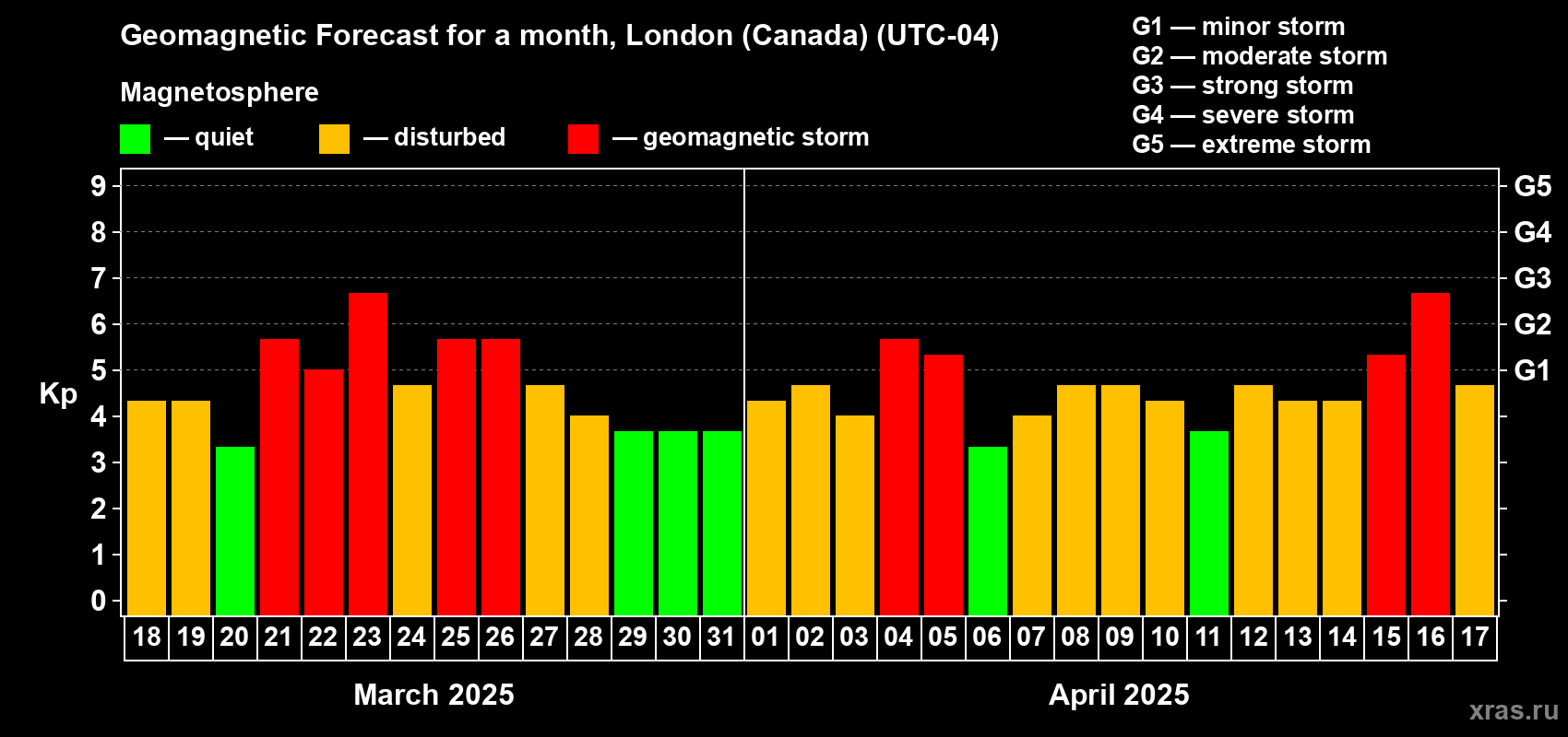 Forecast of the daily maximal value of geomagnetic index Kp for <b>1 month</b> (31 days) <b>from Mar 18, 2025 to Apr 17, 2025</b>