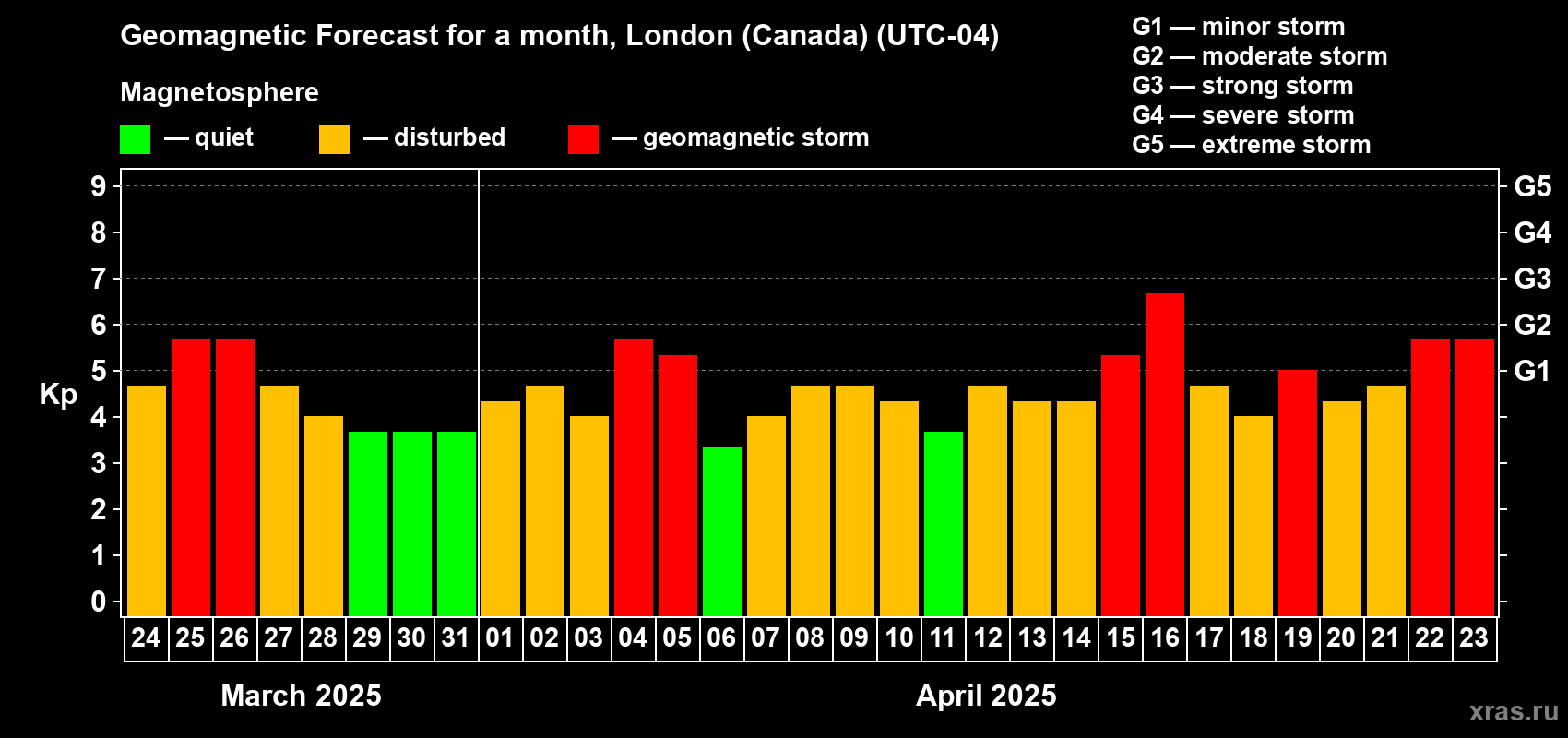 Forecast of the daily maximal value of geomagnetic index Kp for <b>1 month</b> (31 days) <b>from Mar 24, 2025 to Apr 23, 2025</b>