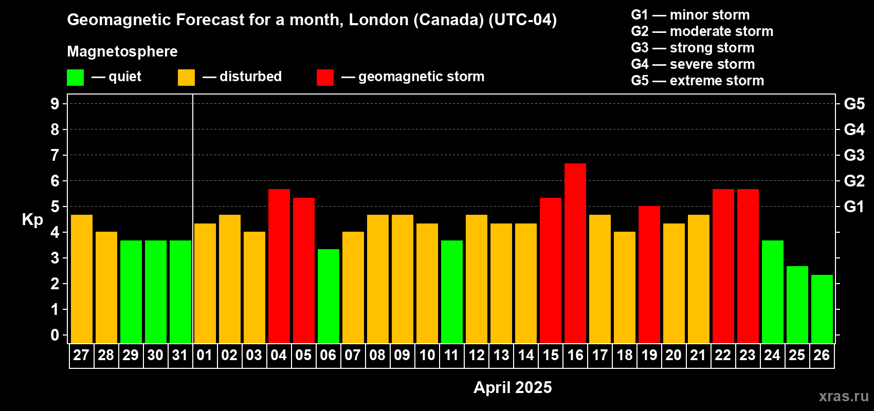 Forecast of the daily maximal value of geomagnetic index Kp for <b>1 month</b> (31 days) <b>from Mar 27, 2025 to Apr 26, 2025</b>