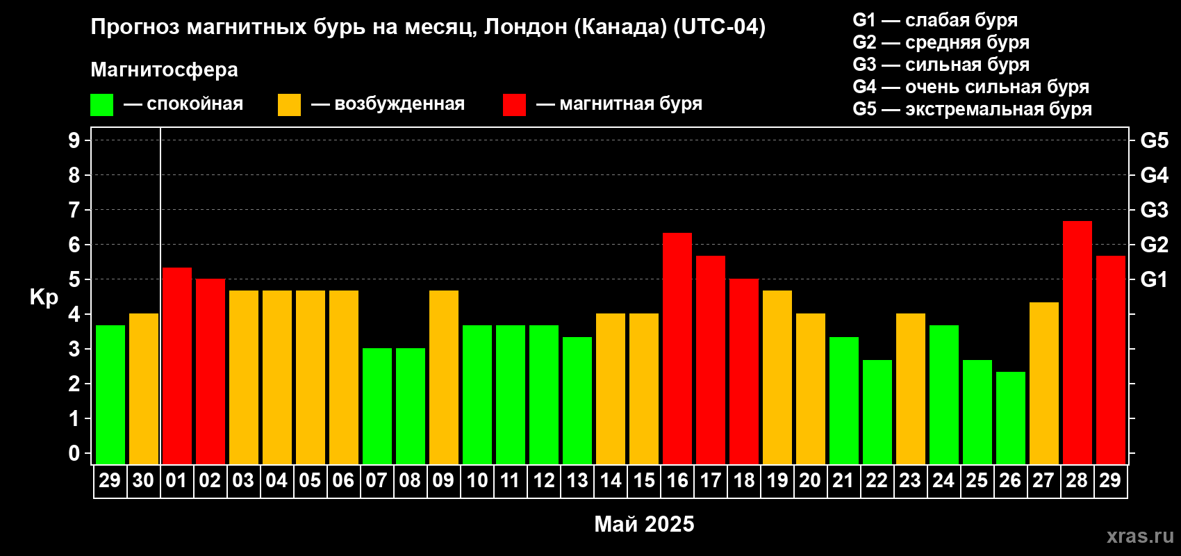 Прогноз максимального суточного геомагнитного индекса Kp на <b>1 месяц</b> (31 день) <b>с 29 апреля по 29 мая 2025 г</b>