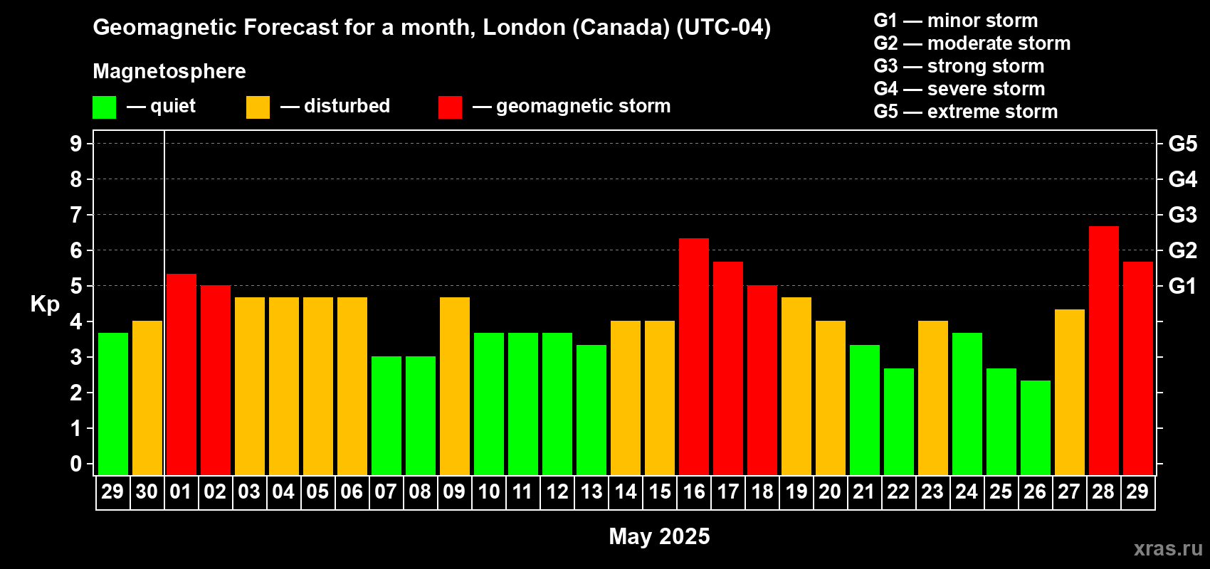 Forecast of the daily maximal value of geomagnetic index Kp for <b>1 month</b> (31 days) <b>from Apr 29, 2025 to May 29, 2025</b>