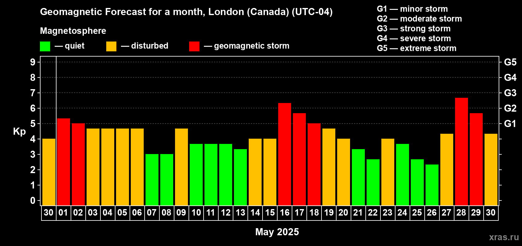 Forecast of the daily maximal value of geomagnetic index Kp for <b>1 month</b> (31 days) <b>from Apr 30, 2025 to May 30, 2025</b>