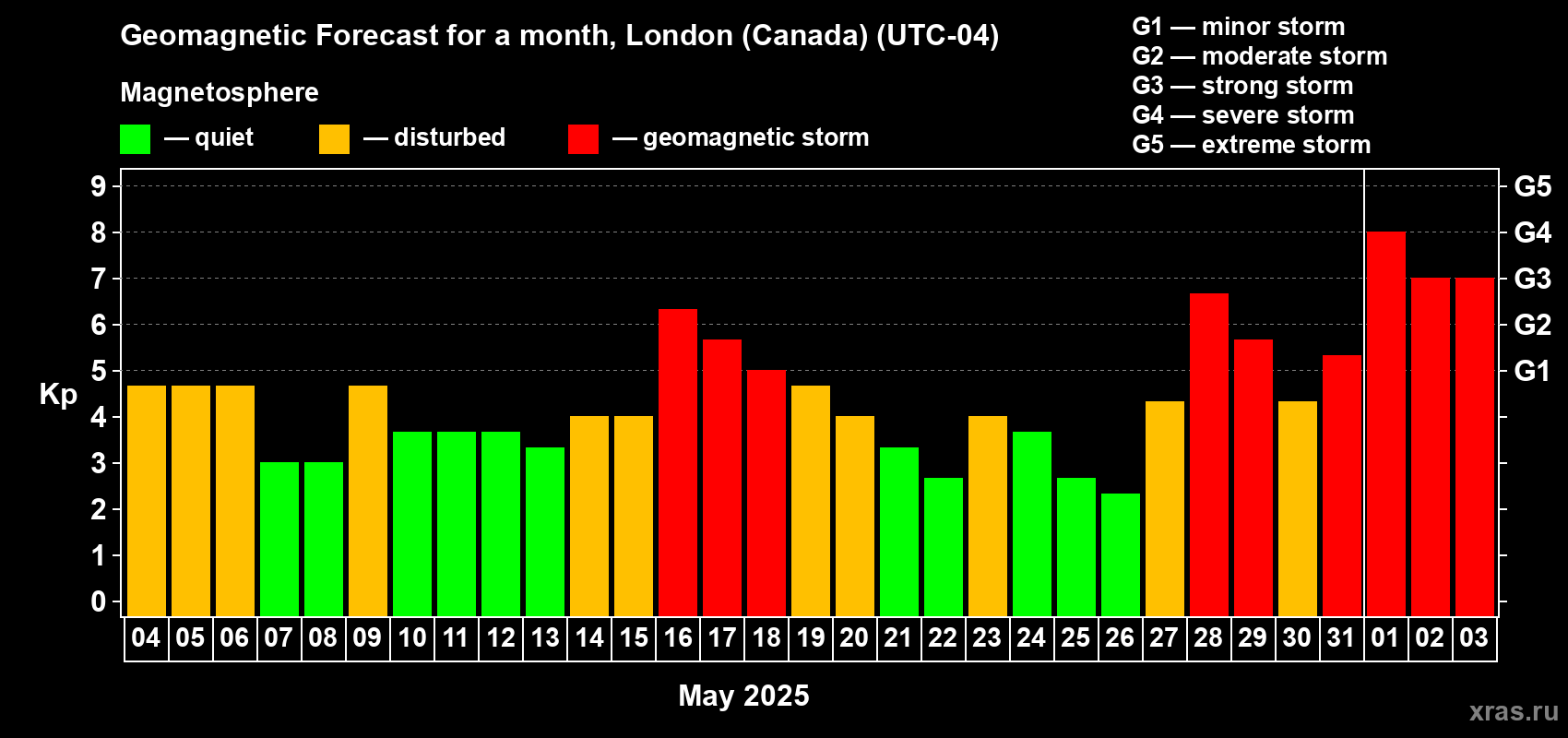 Forecast of the daily maximal value of geomagnetic index Kp for <b>1 month</b> (31 days) <b>from May 04, 2025 to Jun 03, 2025</b>