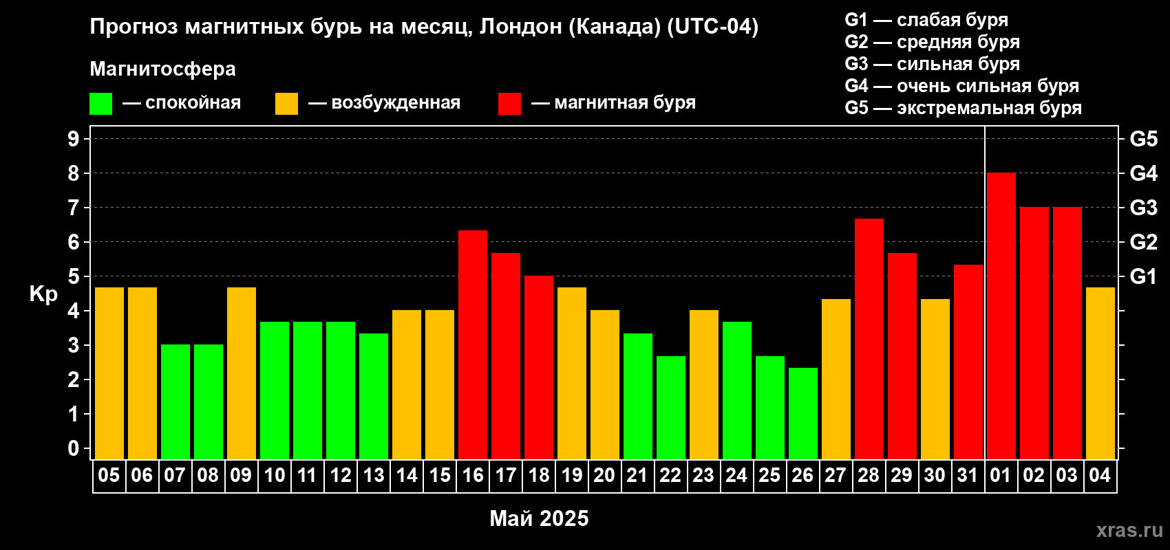 Прогноз максимального суточного геомагнитного индекса Kp на <b>1 месяц</b> (31 день) <b>с 05 мая по 04 июня 2025 г</b>