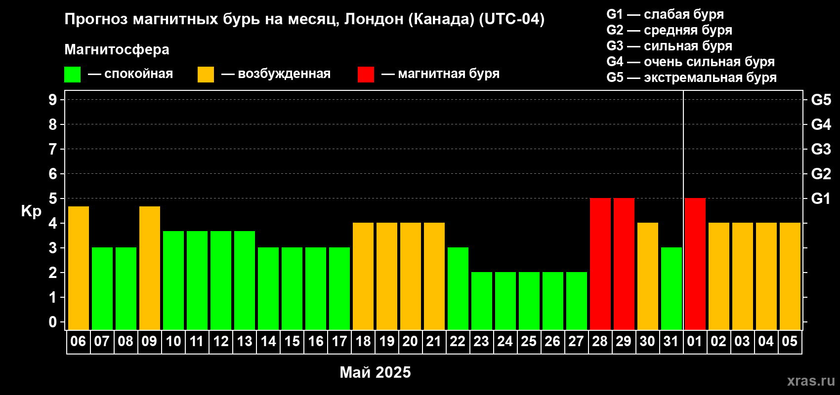 Прогноз максимального суточного геомагнитного индекса Kp на <b>1 месяц</b> (31 день) <b>с 06 мая по 05 июня 2025 г</b>