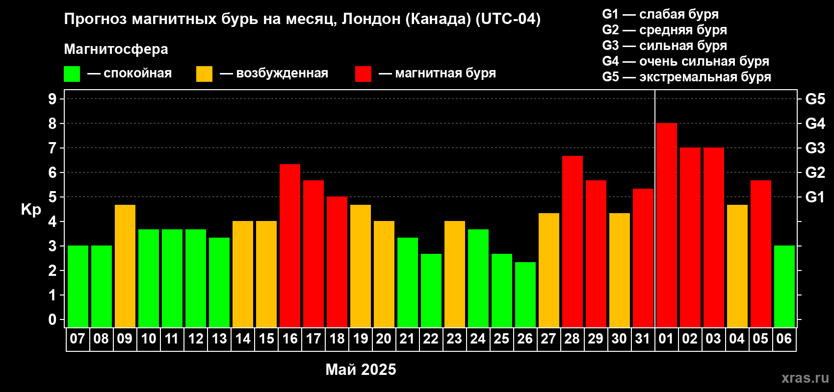 Прогноз максимального суточного геомагнитного индекса Kp на <b>1 месяц</b> (31 день) <b>с 07 мая по 06 июня 2025 г</b>