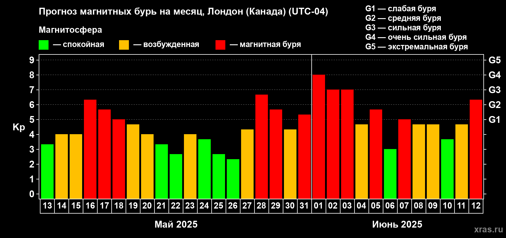 Прогноз максимального суточного геомагнитного индекса Kp на <b>1 месяц</b> (31 день) <b>с 13 мая по 12 июня 2025 г</b>