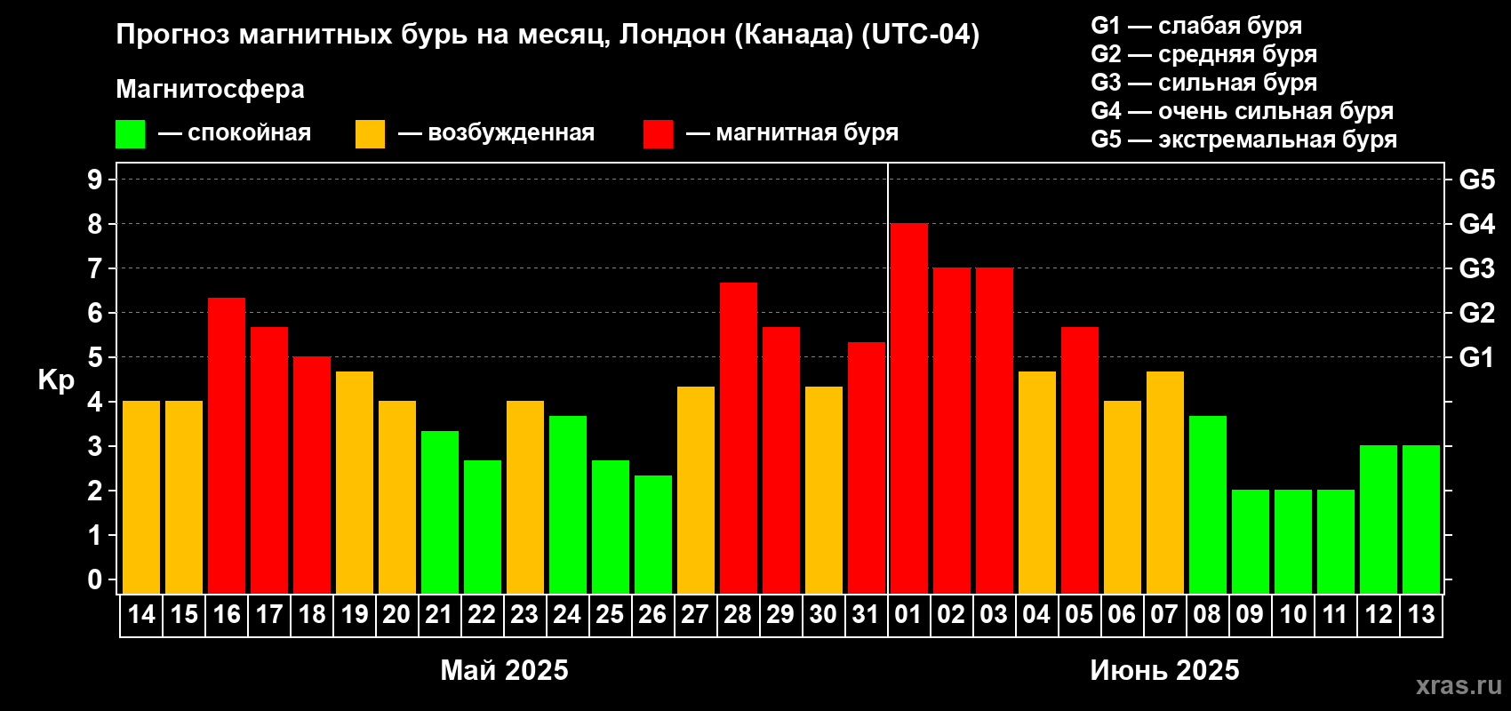 Прогноз максимального суточного геомагнитного индекса Kp на <b>1 месяц</b> (31 день) <b>с 14 мая по 13 июня 2025 г</b>