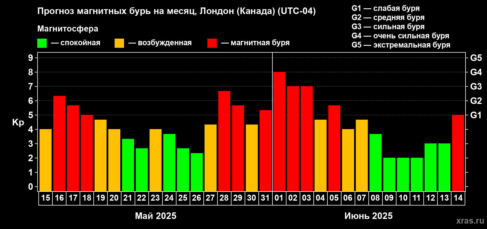 Прогноз максимального суточного геомагнитного индекса Kp на <b>1 месяц</b> (31 день) <b>с 15 мая по 14 июня 2025 г</b>