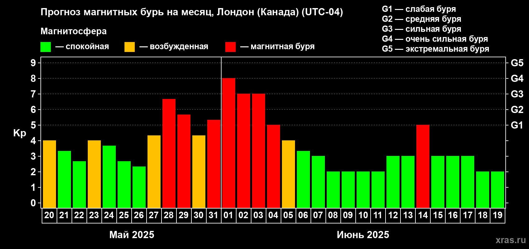 Прогноз максимального суточного геомагнитного индекса Kp на <b>1 месяц</b> (31 день) <b>с 20 мая по 19 июня 2025 г</b>