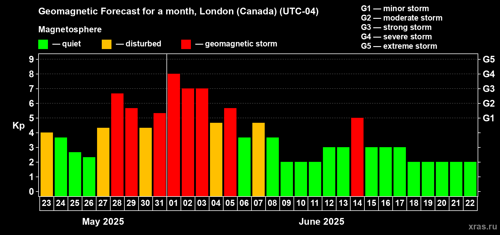 Forecast of the daily maximal value of geomagnetic index Kp for <b>1 month</b> (31 days) <b>from May 23, 2025 to Jun 22, 2025</b>