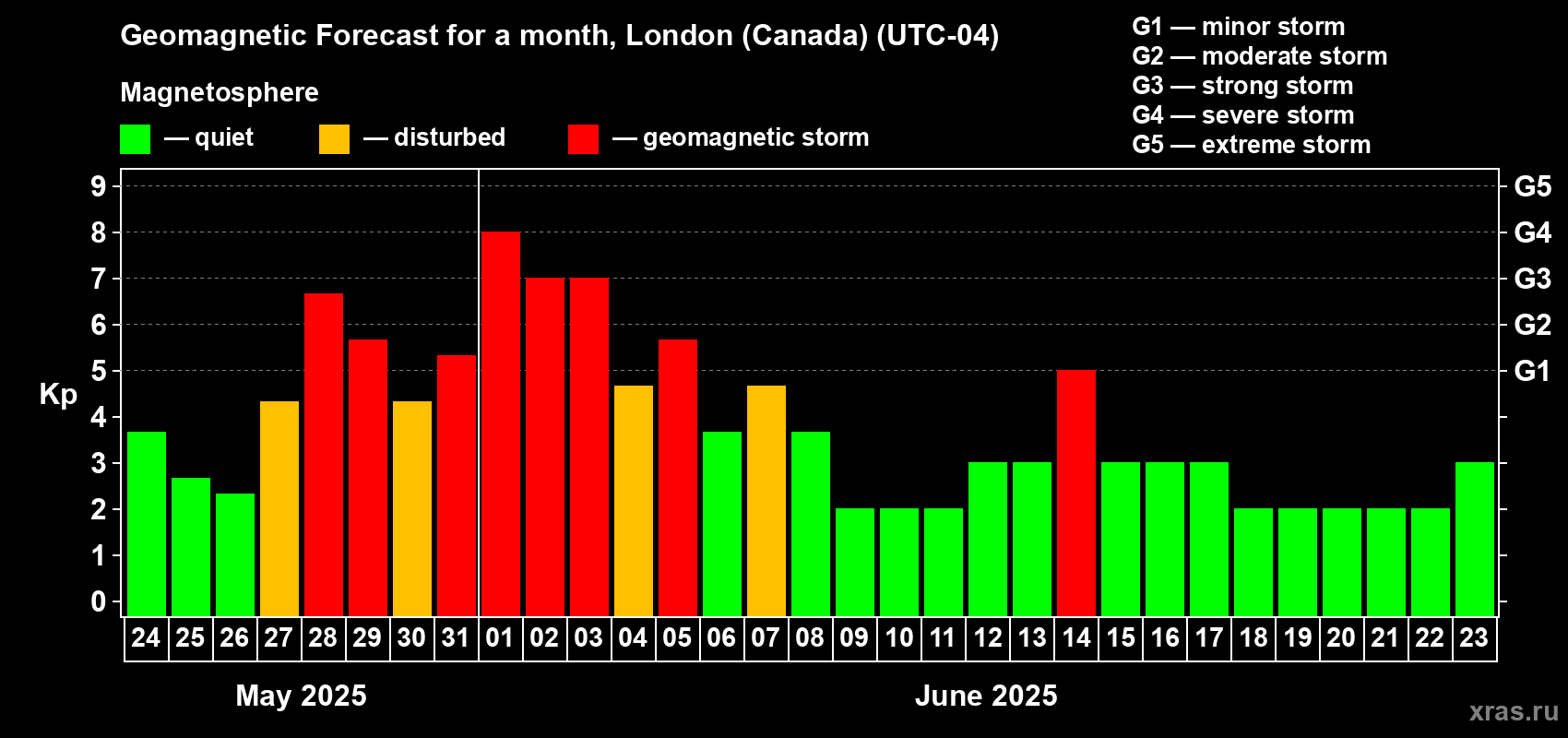 Forecast of the daily maximal value of geomagnetic index Kp for <b>1 month</b> (31 days) <b>from May 24, 2025 to Jun 23, 2025</b>