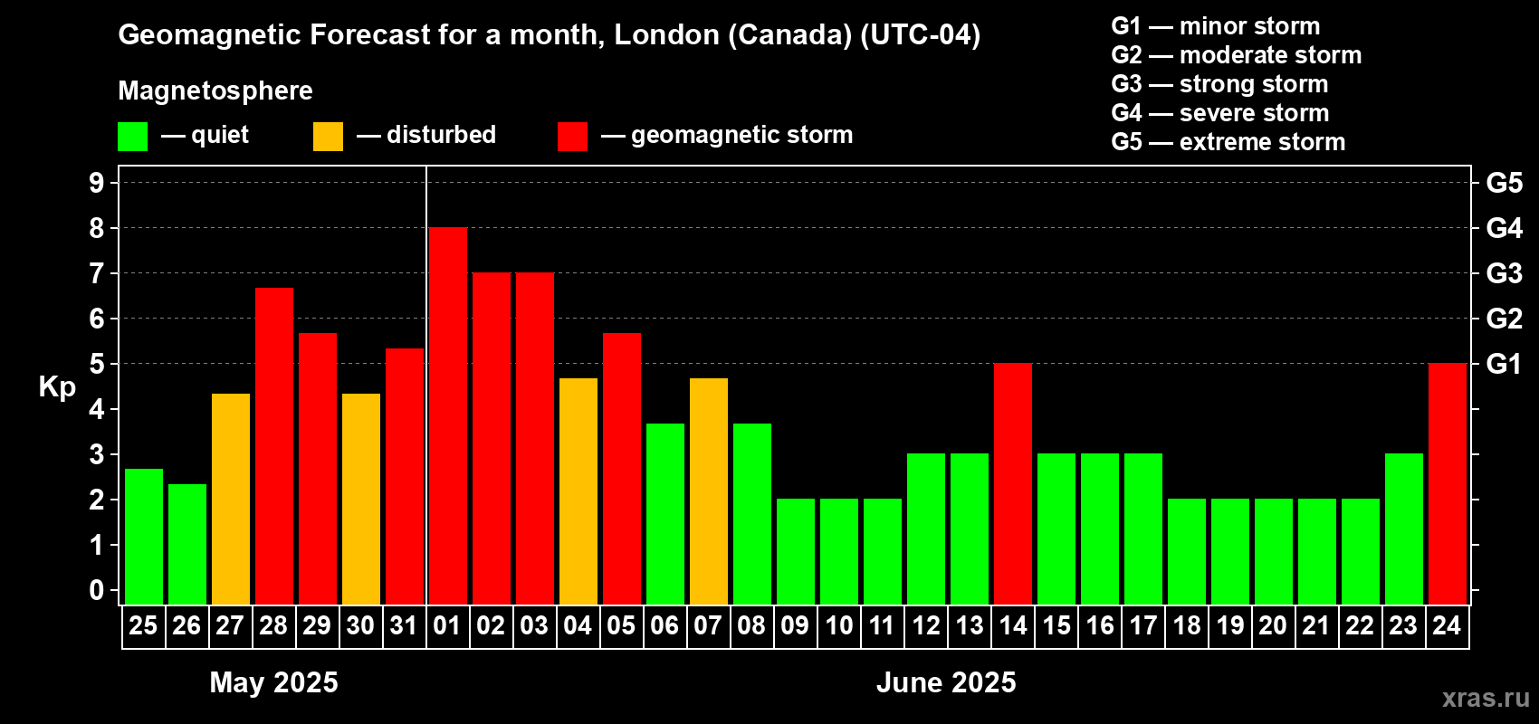 Forecast of the daily maximal value of geomagnetic index Kp for <b>1 month</b> (31 days) <b>from May 25, 2025 to Jun 24, 2025</b>