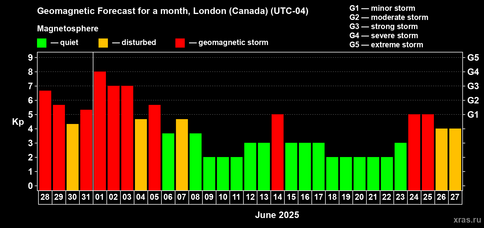 Forecast of the daily maximal value of geomagnetic index Kp for <b>1 month</b> (31 days) <b>from May 28, 2025 to Jun 27, 2025</b>